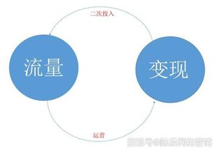 互聯網營銷 以流量為起點，以變現為終局